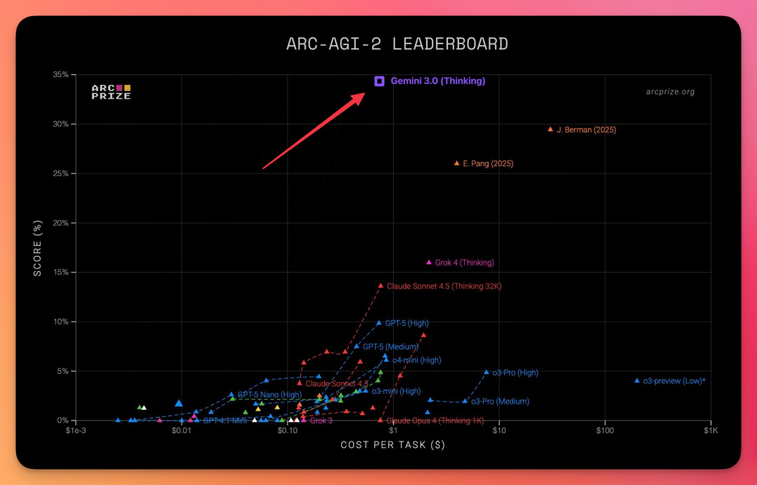 ARC-AGI-2 测试结果